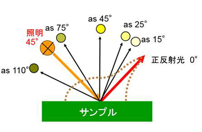 21. 測色計のジオメトリ（光学幾何条件）